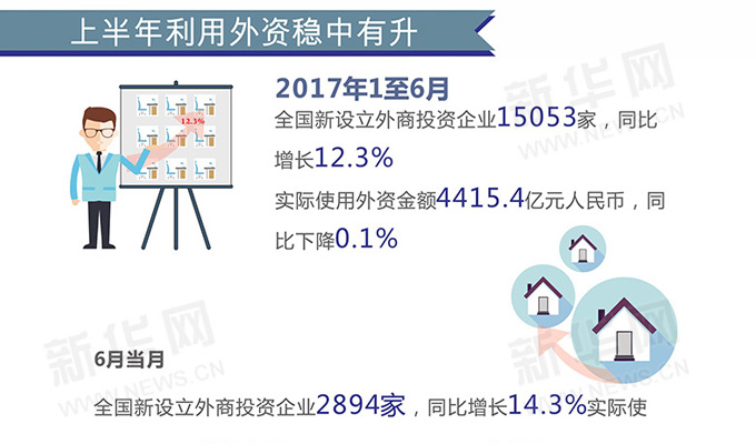 提升外資吸引力 多項(xiàng)舉措解決營商環(huán)境“痛點(diǎn)”