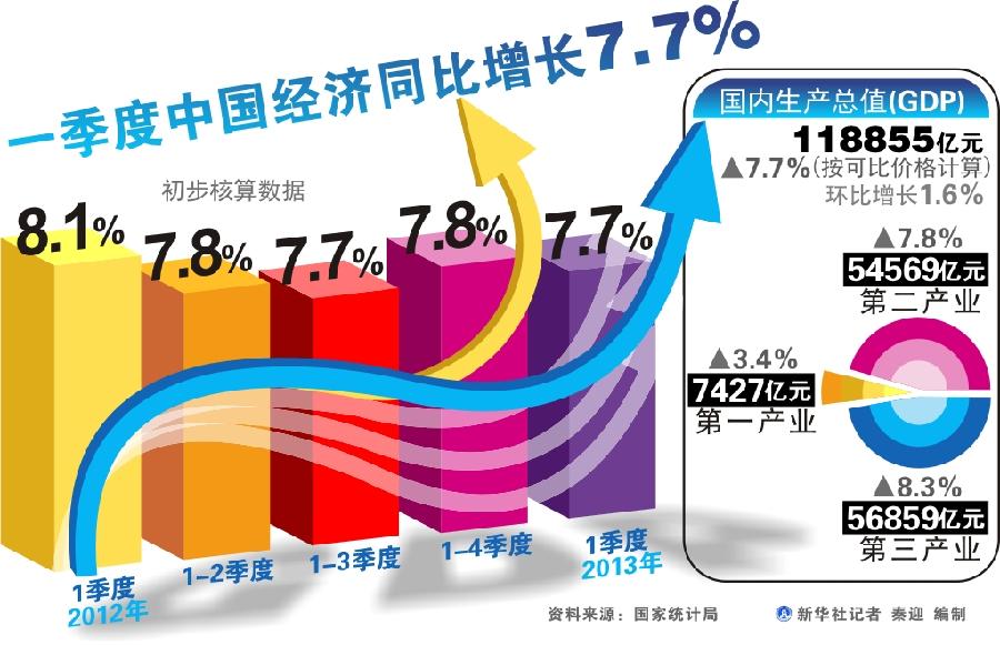 經(jīng)濟(jì)增速放緩不會引發(fā)就業(yè)增長 重在政策落實