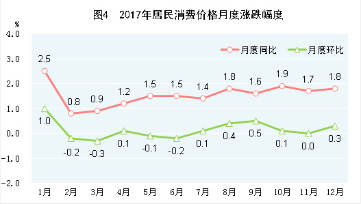 （圖表）[兩會·2017年統(tǒng)計公報]圖4：2017年居民消費(fèi)價格月度漲跌幅度