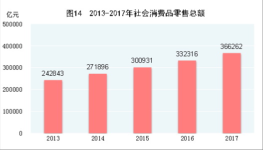 （圖表）[兩會·2017年統(tǒng)計公報]圖14：2013-2017年社會消費(fèi)品零售總額