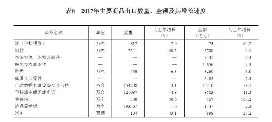 （圖表）[兩會·2017年統(tǒng)計公報]表8：2017年主要商品出口數(shù)量、金額及其增長速度