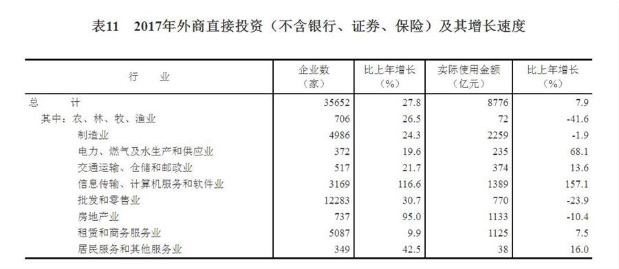 （圖表）[兩會·2017年統(tǒng)計公報]表11：2017年外商直接投資（不含銀行、證券、保險）及其增長速度