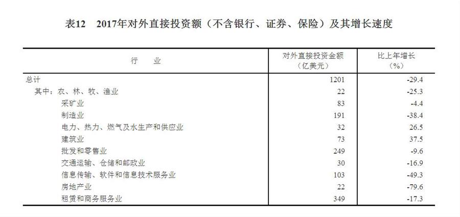 （圖表）[兩會·2017年統(tǒng)計公報]表12：2017年對外直接投資額（不含銀行、證券、保險）及其增長速度