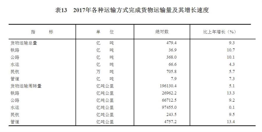 （圖表）[兩會·2017年統(tǒng)計公報]表13：2017年各種運(yùn)輸方式完成貨物運(yùn)輸量及其增長速度