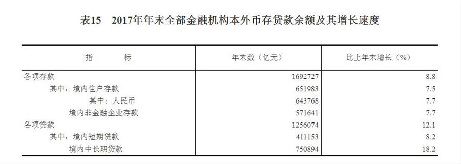 （圖表）[兩會·2017年統(tǒng)計公報]表15：2017年年末全部金融機(jī)構(gòu)本外幣存貸款余額及其增長速度