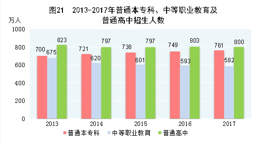 （圖表）[兩會·2017年統(tǒng)計公報]圖21：2013-2017年普通本?？?、中等職業(yè)教育及普通高中招生人數(shù)