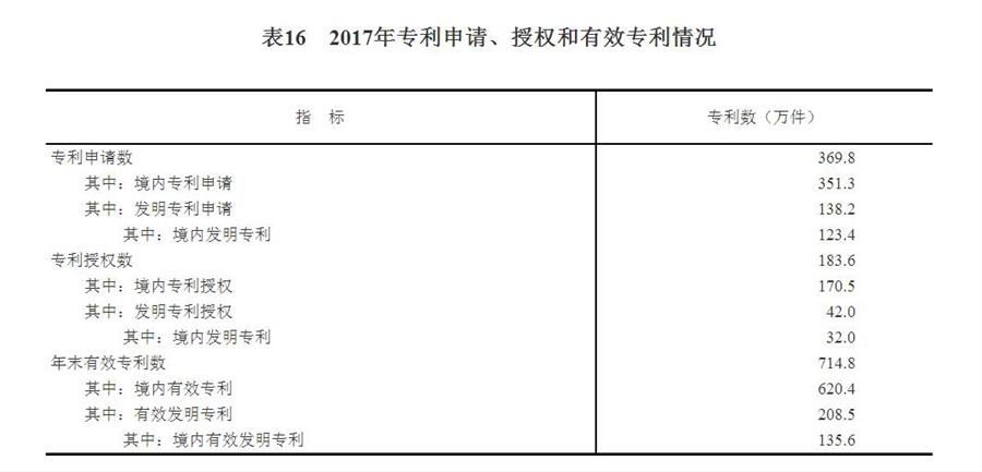 （圖表）[兩會·2017年統(tǒng)計公報]表16：2017年專利申請、授權(quán)和有效專利情況