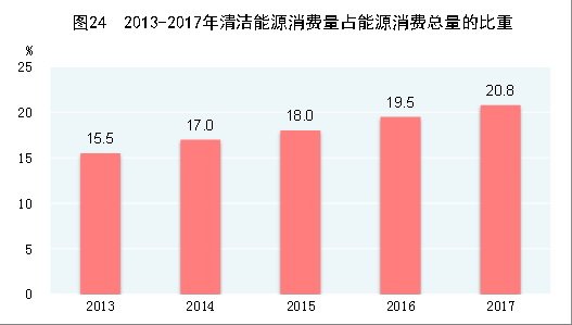 （圖表）[兩會·2017年統(tǒng)計公報]圖24：2013-2017年清潔能源消費(fèi)量占能源消費(fèi)總量的比重