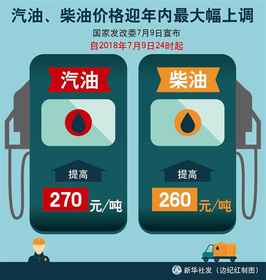 （圖表）[經(jīng)濟(jì)]汽油、柴油價(jià)格迎年內(nèi)最大幅上調(diào) 