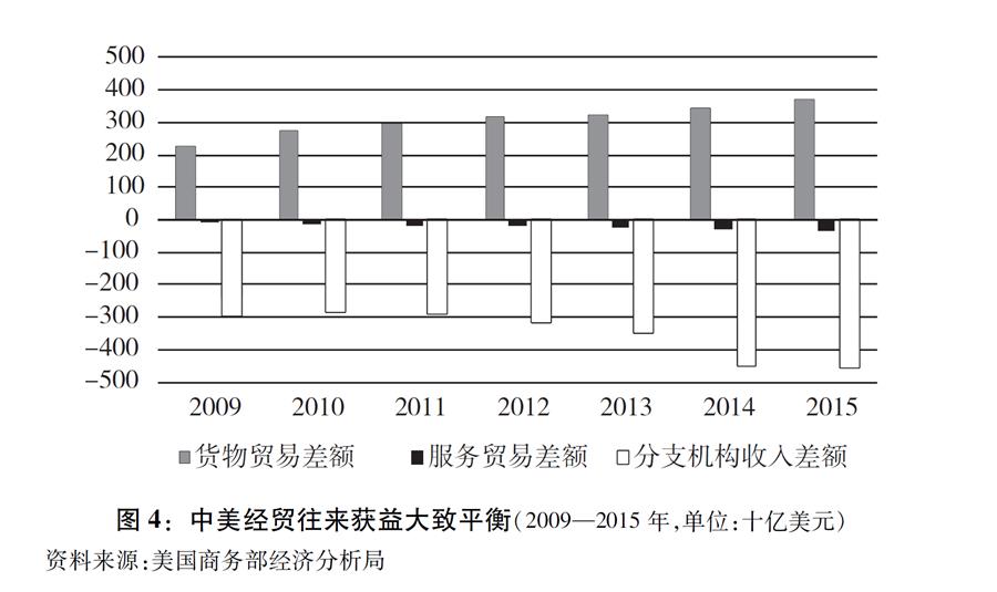 （圖表）[“中美經(jīng)貿(mào)摩擦”白皮書(shū)]圖4：中美經(jīng)貿(mào)往來(lái)獲益大致平衡（2009—2015年，單位：十億美元）