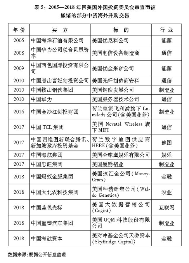 （圖表）[“中美經(jīng)貿(mào)摩擦”白皮書(shū)]表5：2005—2018年因美國(guó)外國(guó)投資委員會(huì)審查而被撤銷(xiāo)的部分中資海外并購(gòu)交易