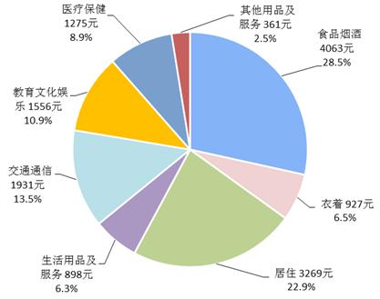 2018年前三季度居民人均消費(fèi)支出及構(gòu)成。來(lái)自國(guó)家統(tǒng)計(jì)局