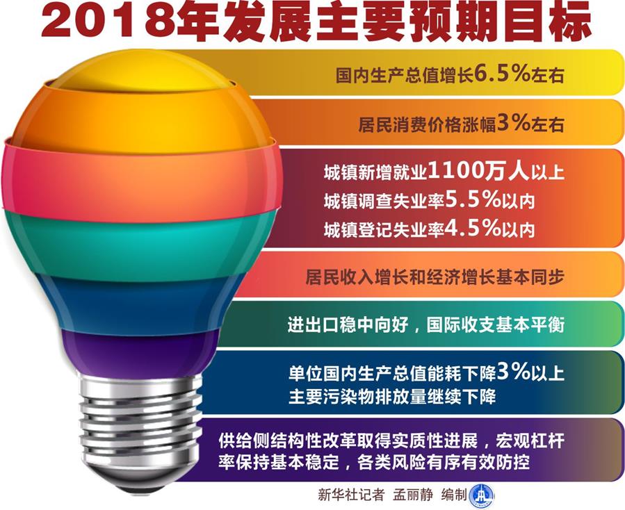 （圖表）[兩會·政府工作報告]2018年發(fā)展主要預期目標