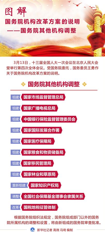 （圖表）[兩會·國務院機構(gòu)改革]圖解國務院機構(gòu)改革方案的說明——國務院其他機構(gòu)調(diào)整