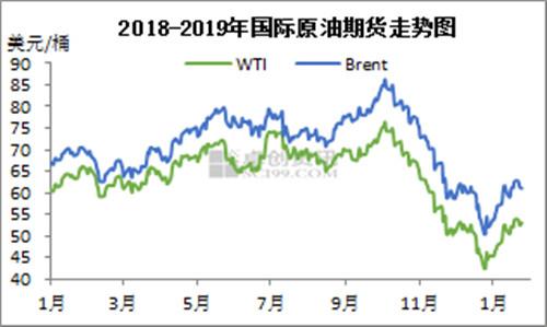 2018-2019年國(guó)際原油期貨走勢(shì)圖。來(lái)源：卓創(chuàng)資訊