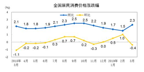 CPI同比、環(huán)比漲幅走勢(shì)圖。來自國家統(tǒng)計(jì)局