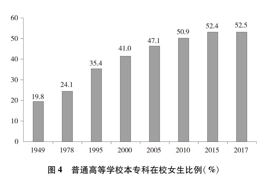 （圖表）[新中國70年婦女事業(yè)白皮書]圖4 普通高等學(xué)校本專科在校女生比例（%）