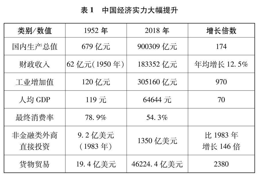 （圖表）[新時(shí)代的中國(guó)與世界白皮書(shū)]表1 中國(guó)經(jīng)濟(jì)實(shí)力大幅提升