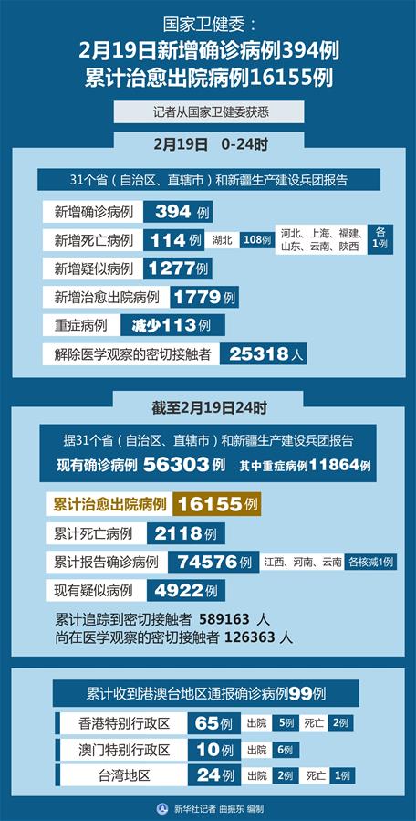 （圖表）［聚焦疫情防控］國家衛(wèi)健委：2月19日新增確診病例394例 累計治愈出院病例16155例