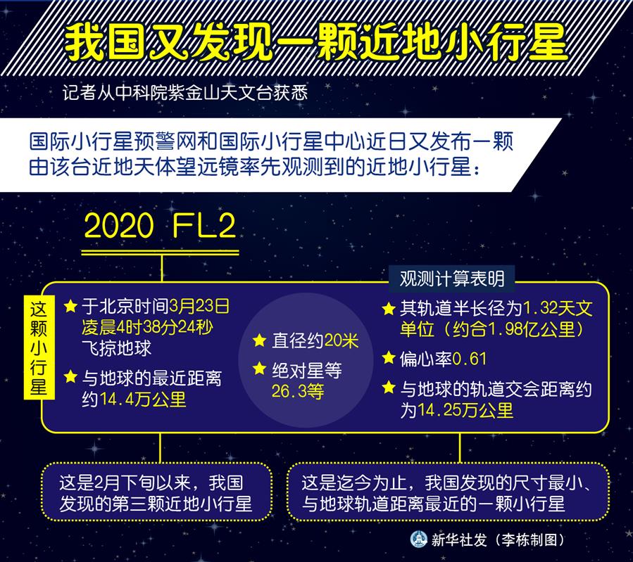 （圖表）［科技］我國(guó)又發(fā)現(xiàn)一顆近地小行星