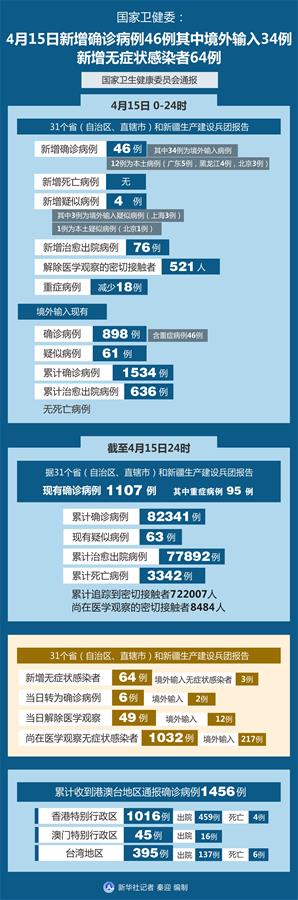 （圖表）［聚焦疫情防控］國(guó)家衛(wèi)健委：4月15日新增確診病例46例其中境外輸入34例 新增無癥狀感染者64例