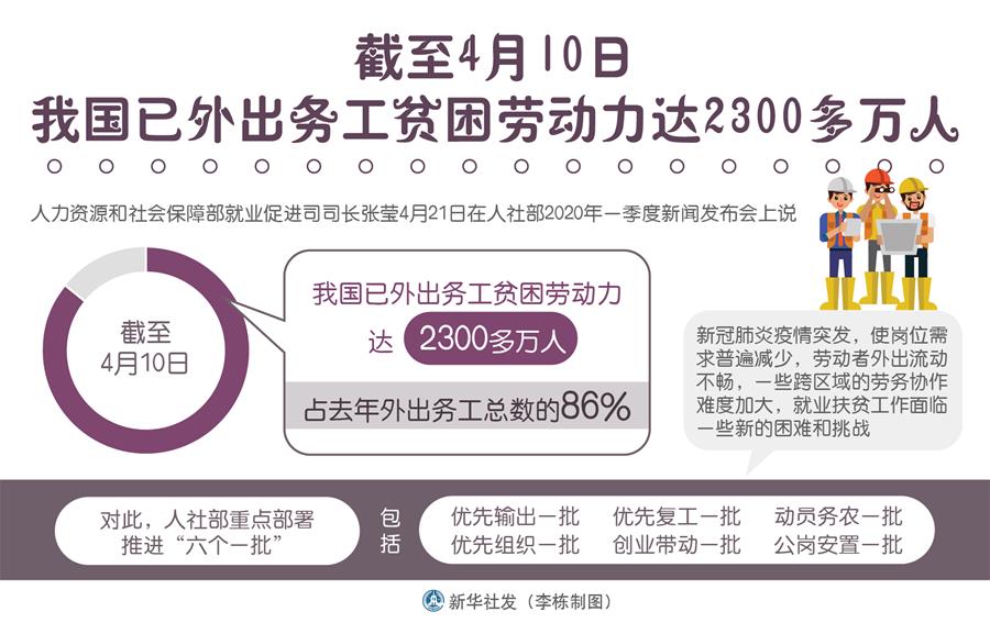 （圖表）［經(jīng)濟(jì)］截至4月10日我國已外出務(wù)工貧困勞動力達(dá)2300多萬人