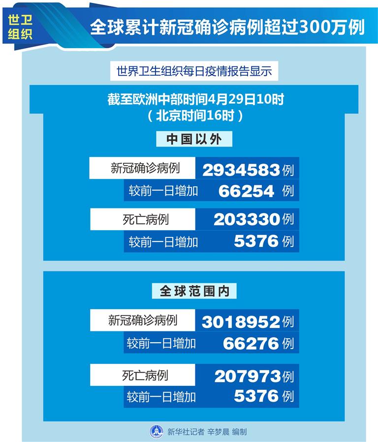 （圖表）［國際疫情］世衛(wèi)組織：全球累計新冠確診病例超過300萬例