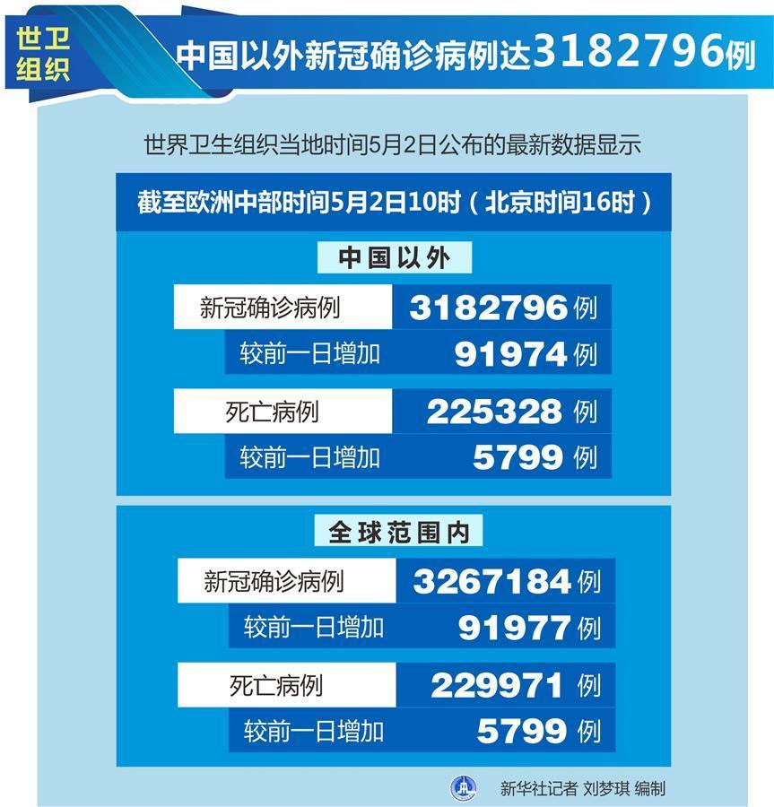 （圖表）［國(guó)際疫情］世衛(wèi)組織：中國(guó)以外新冠確診病例達(dá)3182796例