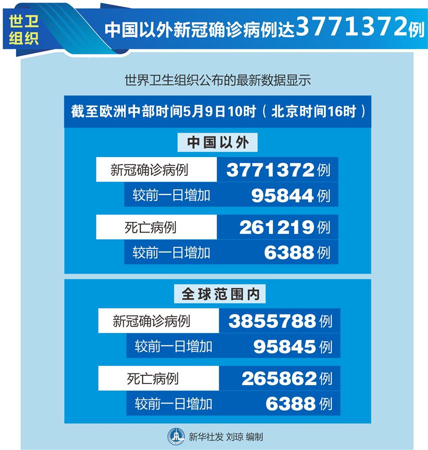 （圖表）［國際疫情］世衛(wèi)組織：中國以外新冠確診病例達(dá)3771372例