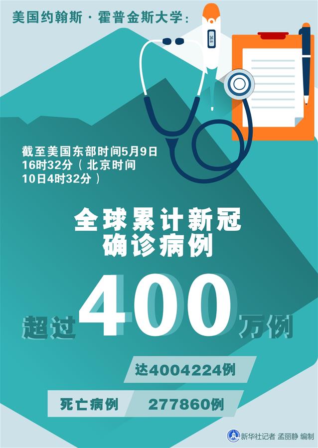 （圖表）［國際疫情］約翰斯·霍普金斯大學：全球累計新冠確診病例超過400萬例