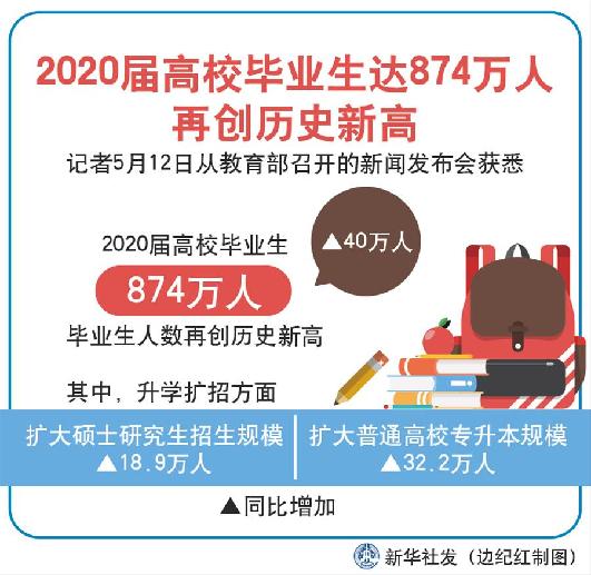 （圖表）［教育］2020屆高校畢業(yè)生達(dá)874萬人再創(chuàng)歷史新高