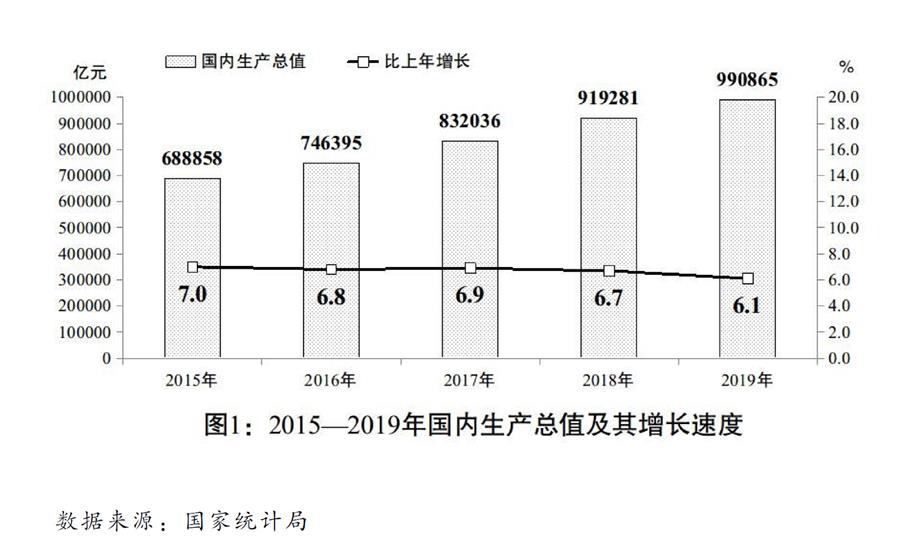 （圖表）［兩會受權(quán)發(fā)布］關(guān)于2019年國民經(jīng)濟(jì)和社會發(fā)展計劃執(zhí)行情況與2020年國民經(jīng)濟(jì)和社會發(fā)展計劃草案的報告（圖1）