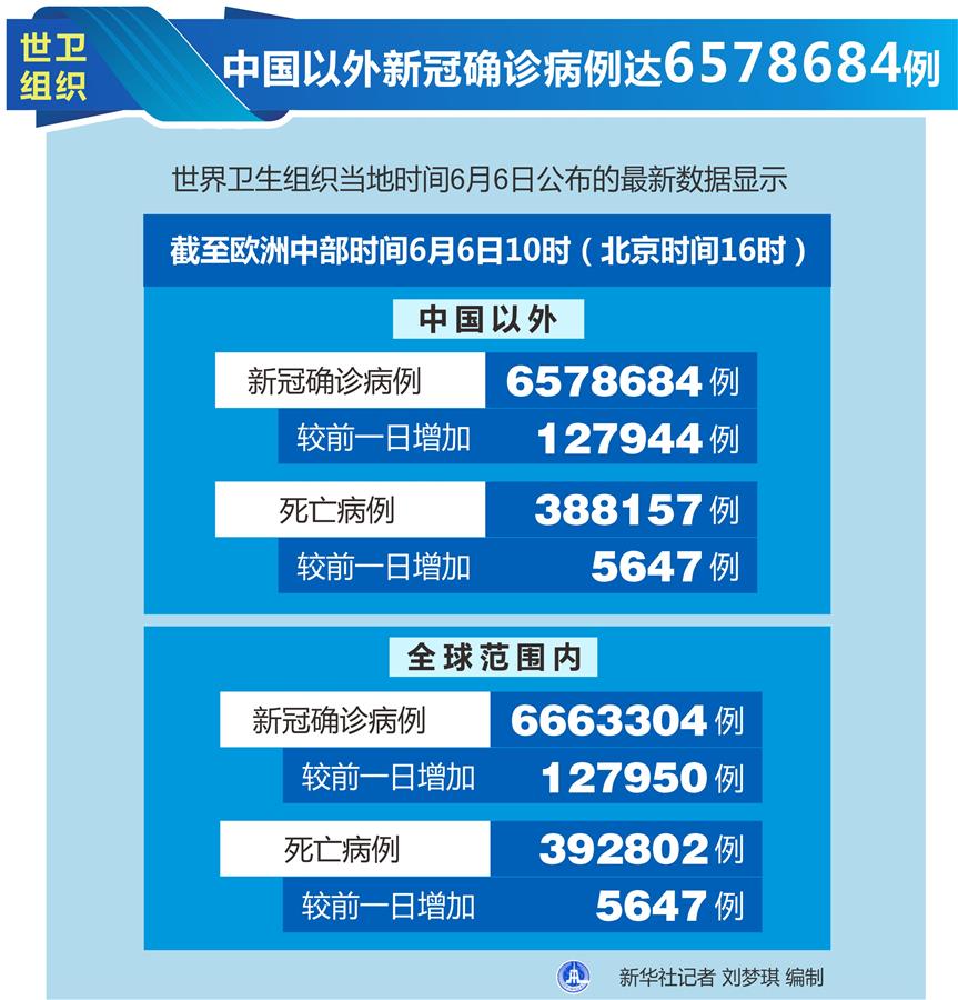 （圖表）［國(guó)際疫情］世衛(wèi)組織：中國(guó)以外新冠確診病例達(dá)6578684例