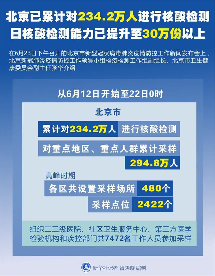 （圖表）［聚焦疫情防控］北京已累計(jì)對(duì)234.2萬(wàn)人進(jìn)行核酸檢測(cè) 日核酸檢測(cè)能力已提升至30萬(wàn)份以上