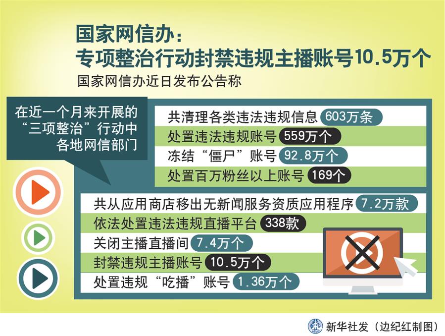 （圖表）［時(shí)政］國家網(wǎng)信辦：專項(xiàng)整治行動封禁違規(guī)主播賬號10.5萬個(gè)