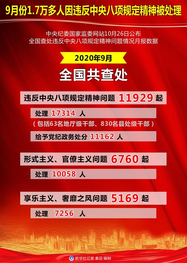 （圖表）［時(shí)政］9月份1.7萬多人因違反中央八項(xiàng)規(guī)定精神被處理