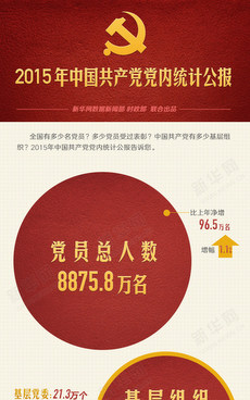 一圖讀懂2015年中國(guó)共產(chǎn)黨黨內(nèi)統(tǒng)計(jì)公報(bào)