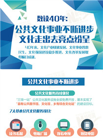 數(shù)讀40年：公共文化事業(yè)不斷進(jìn)步 文化走出去亮點紛呈