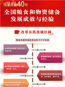 數(shù)讀40年：全國糧食和物資儲(chǔ)備發(fā)展成效與經(jīng)驗(yàn)