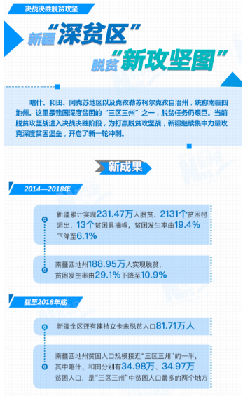 【決戰(zhàn)決勝脫貧攻堅】新疆“深貧區(qū)”脫貧“新攻堅圖”