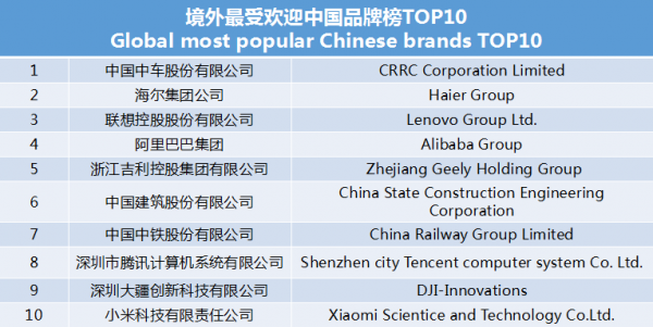 世界影響力組織發(fā)布境外最受歡迎中國(guó)品牌榜 中車(chē)、海爾、聯(lián)想等上榜
