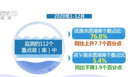 生態(tài)環(huán)境部：地表水優(yōu)良水質(zhì)同比上升8.5個百分點