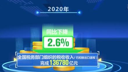 去年中國(guó)稅收同比降2.6% 完成預(yù)算目標(biāo)