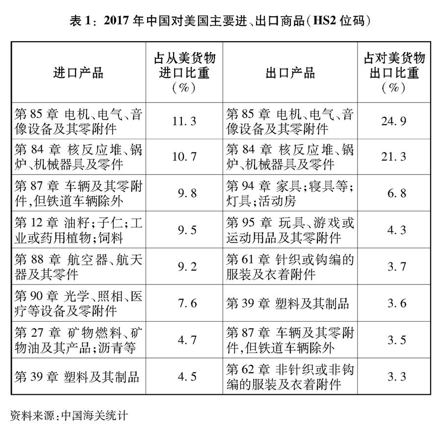 （圖表）[“中美經(jīng)貿(mào)摩擦”白皮書]表1：2017年中國對美國主要進、出口商品（HS2位碼）