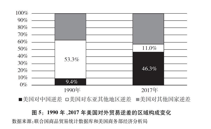 （圖表）[“中美經(jīng)貿(mào)摩擦”白皮書]圖5：1990年、2017年美國對外貿(mào)易逆差的區(qū)域構(gòu)成變化