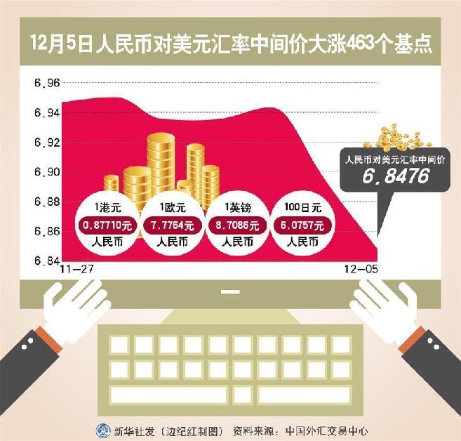 （圖表）[財經(jīng)·匯率]12月5日人民幣對美元匯率中間價大漲463個基點(diǎn) 