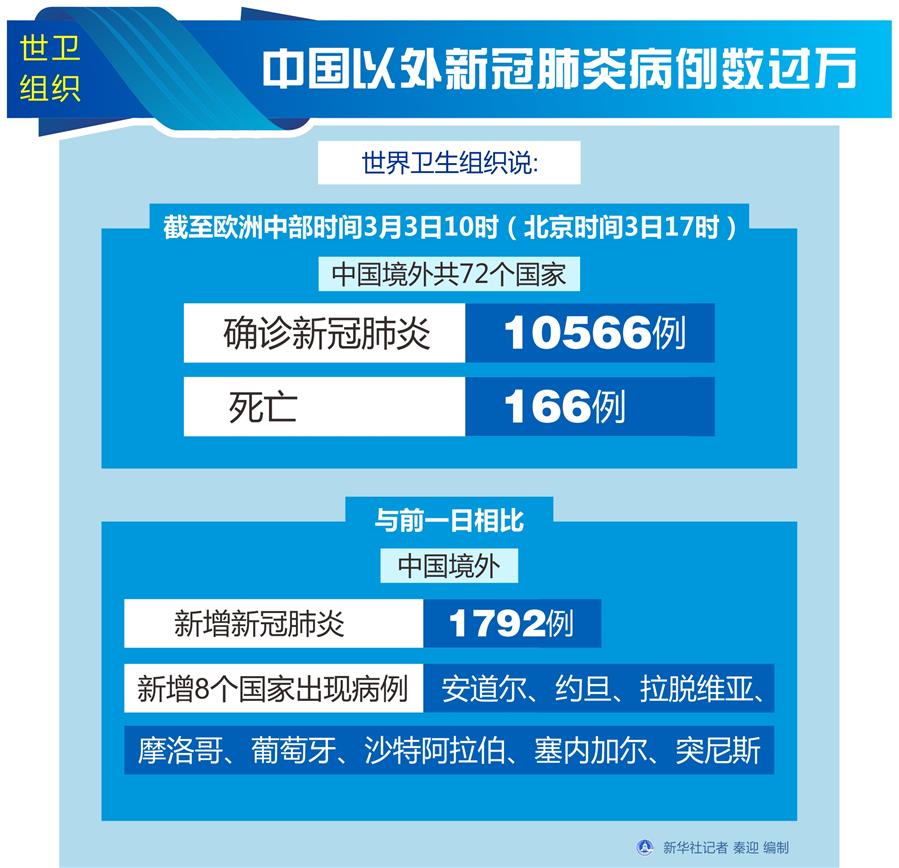 （圖表）[聚焦疫情防控]世衛(wèi)組織：中國以外新冠肺炎病例數(shù)過萬