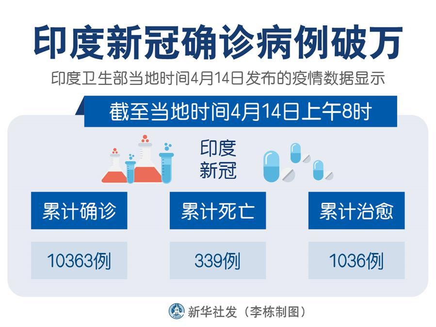 （圖表）［國(guó)際疫情］印度新冠確診病例破萬