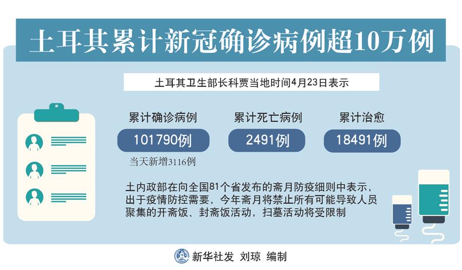 （圖表）［國際疫情］土耳其累計(jì)新冠確診病例超10萬例