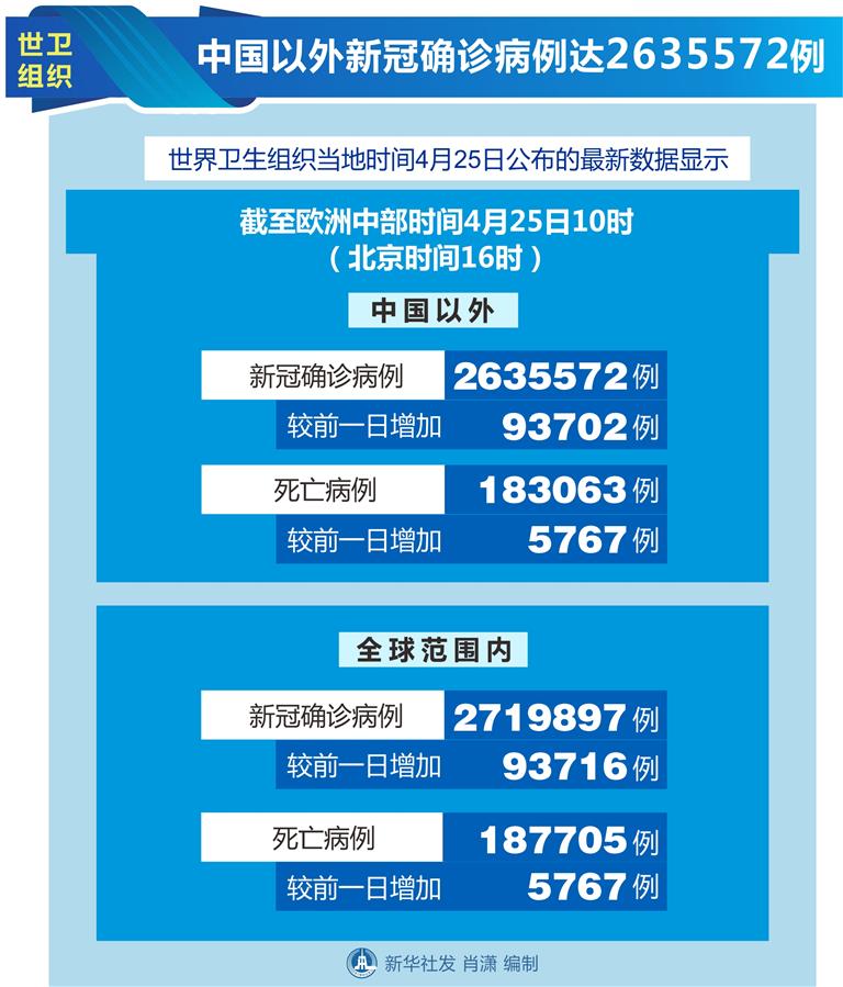 （圖表）［國際疫情］世衛(wèi)組織：中國以外新冠確診病例達2635572例